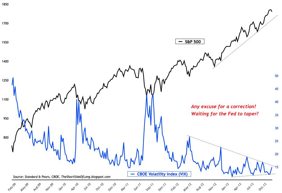 S&P 500 And Volatility