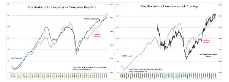 Chemical Activity Barometer