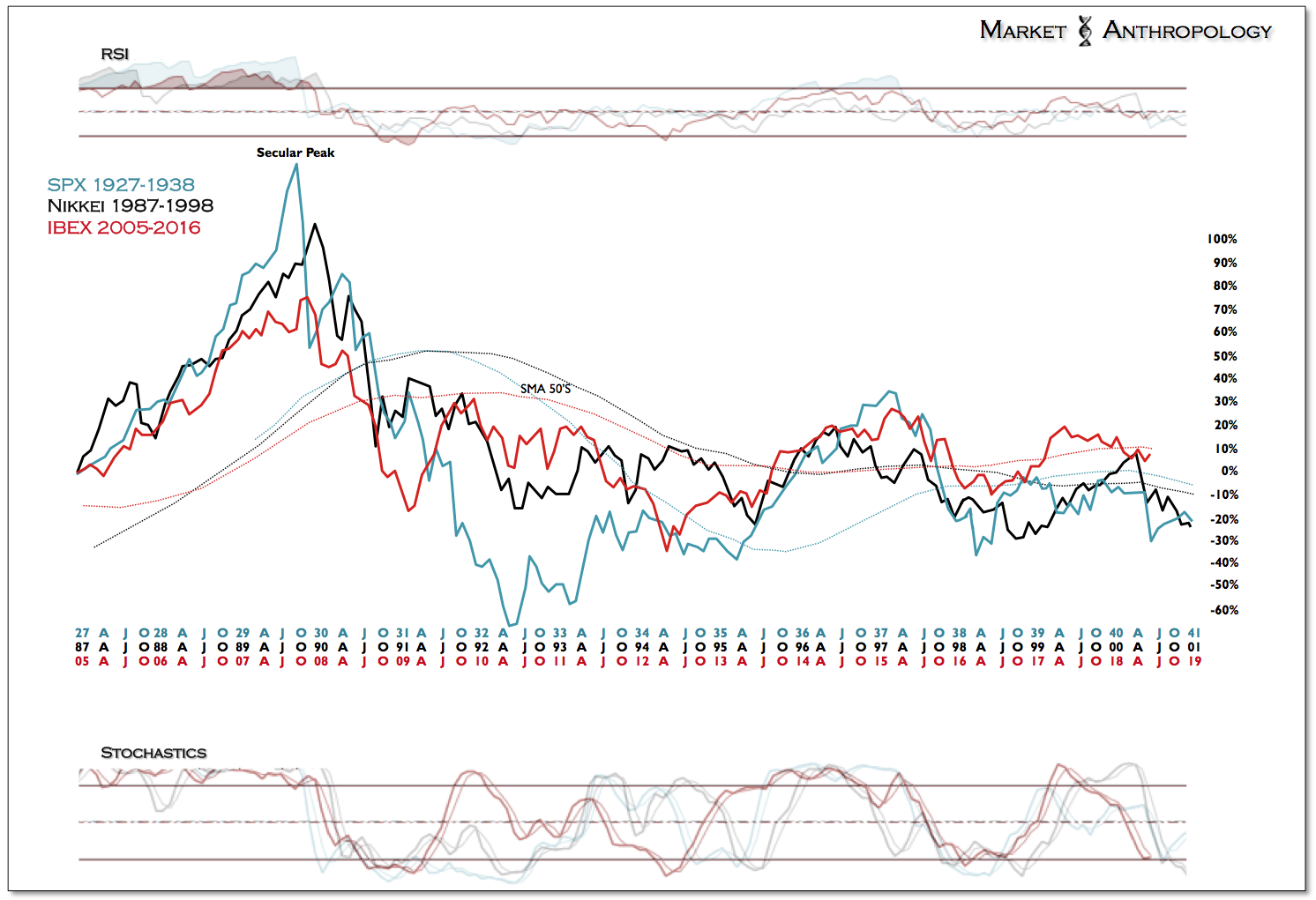 SPX 1927-1938,Nikkei 1987-1998 & IBEX 2005-2016