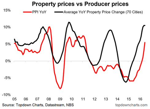 Property Prices Vs Producer Prices