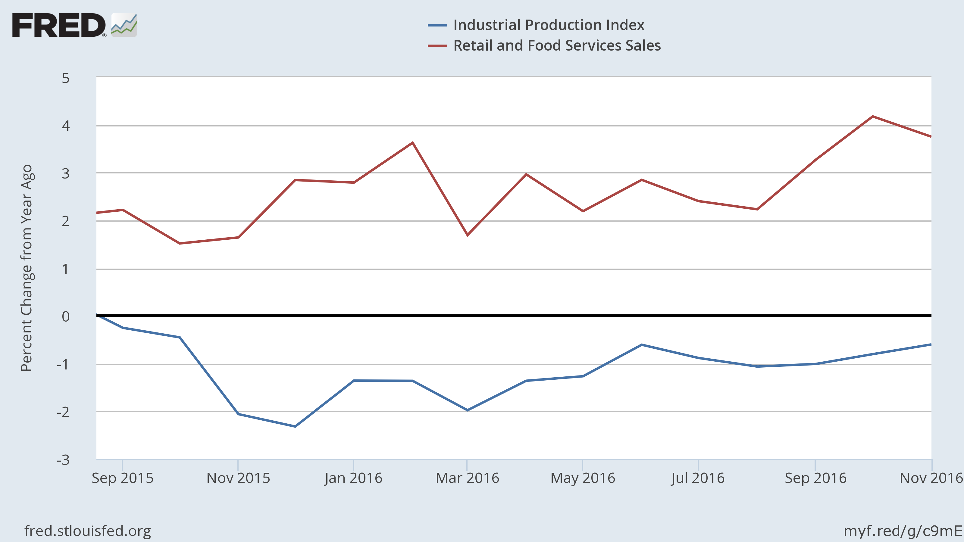 Industrial Production and Retail Sales