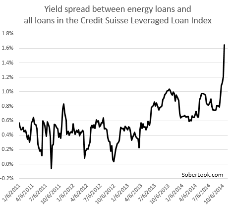 Yield Spread Between Energy Loans And All Loans
