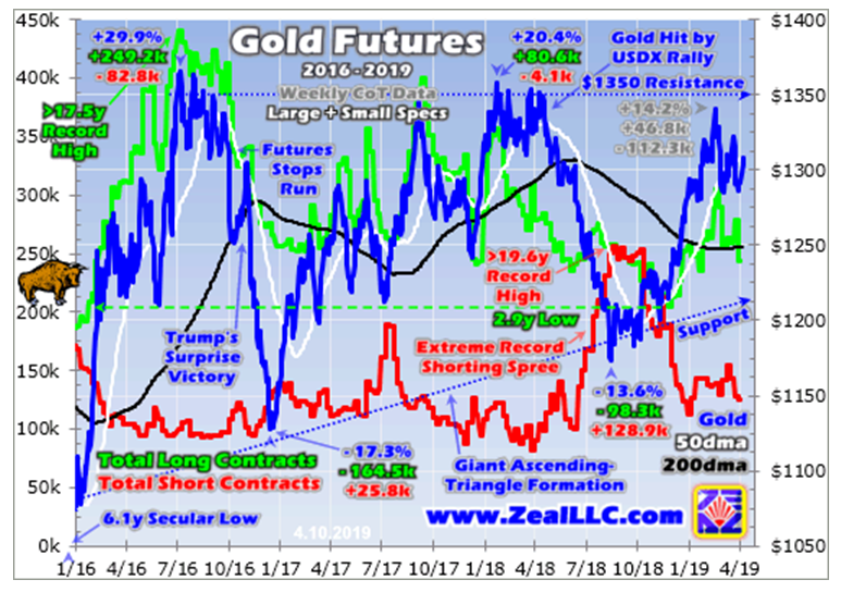 Gold Futures 2016-2019