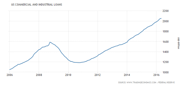 US Commercial And Industrial Loans