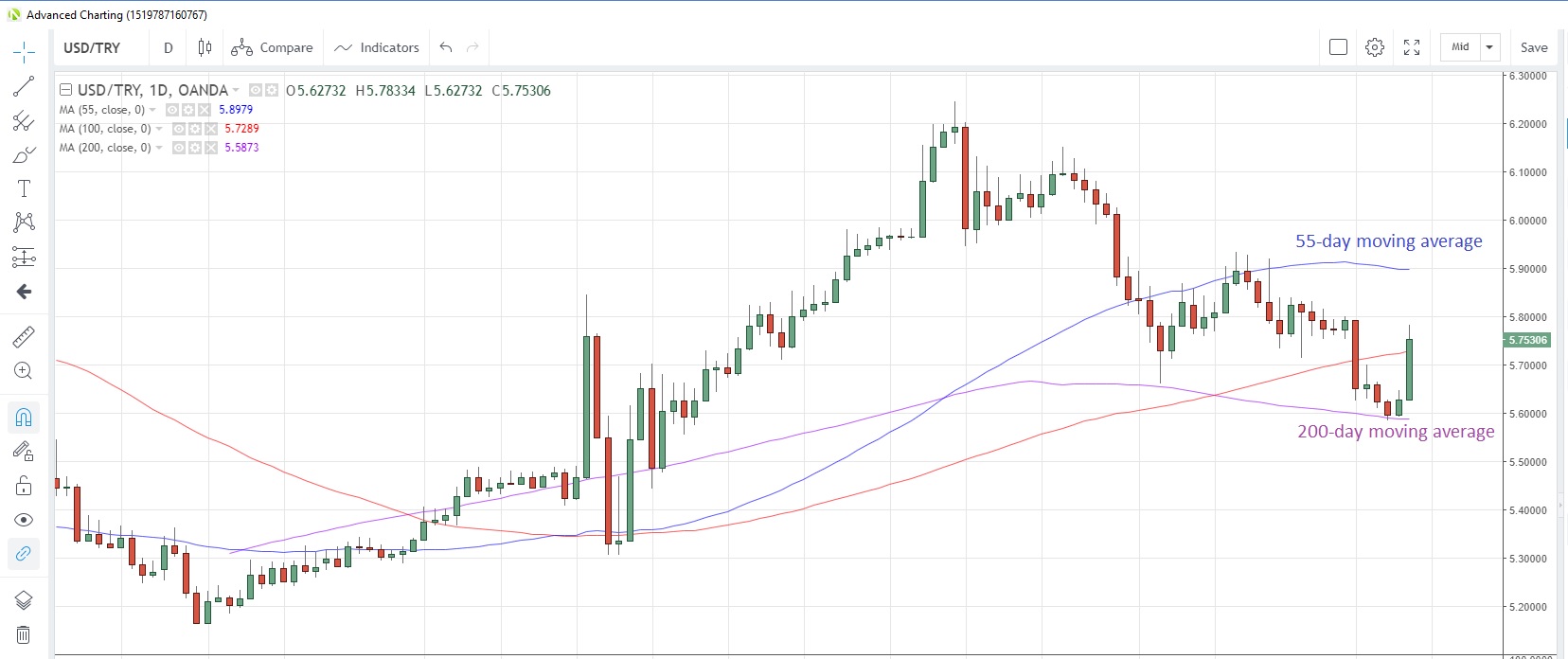 USD/TRY Daily Chart