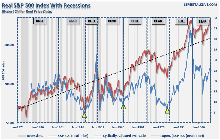 S&P 500 And Recessions