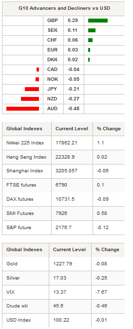 G10 Advancers & Global Indexes