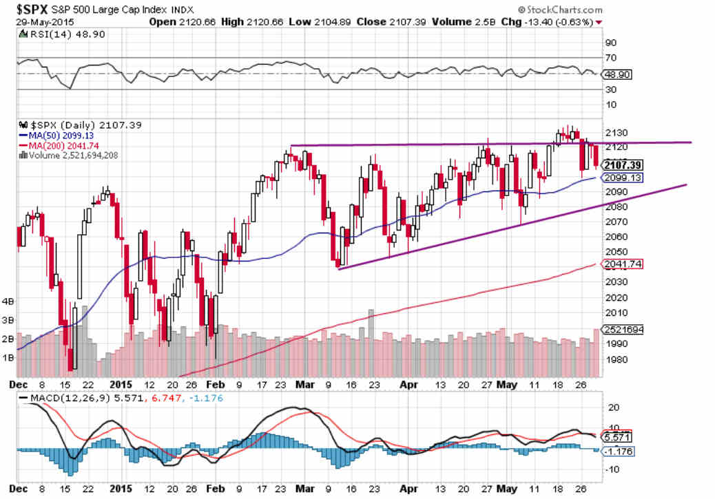 S&P 500 Daily Chart
