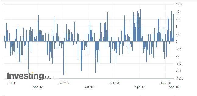 Crude Oil Inventories 2010-2016