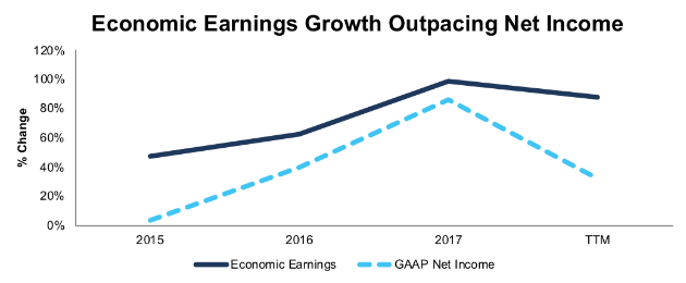 Economic Earnings and GAAP Net Income Growth Since 2013