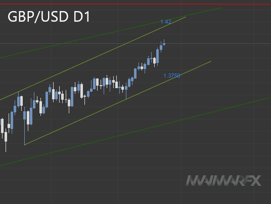 GBPUSD D1