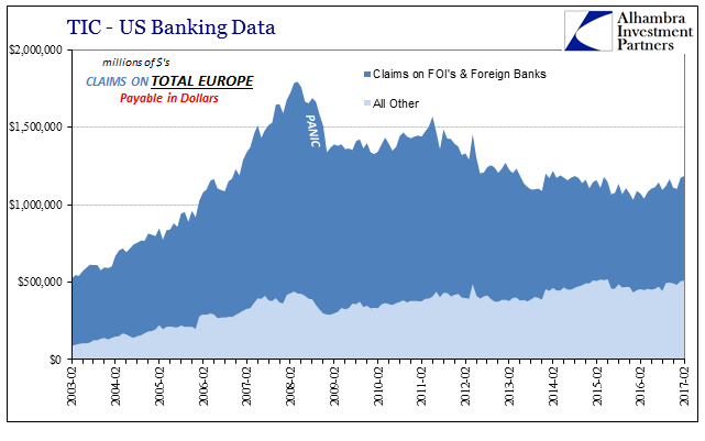 TIC- US Banking Data-Claims On Europe