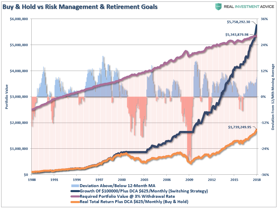Buy & Hold Vs Risk Management