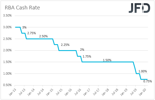 RBA interest rates