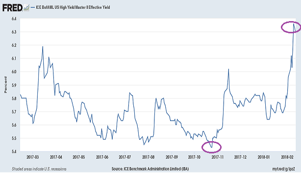 Corporate Borrowing Costs