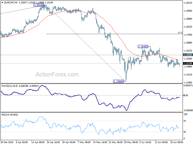 EUR/CHF 4 Hour Chart