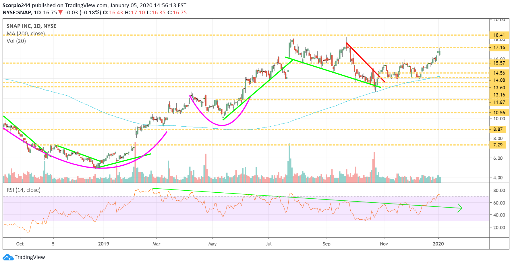 SNAP Daily Chart