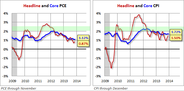 Headline and Core PCE