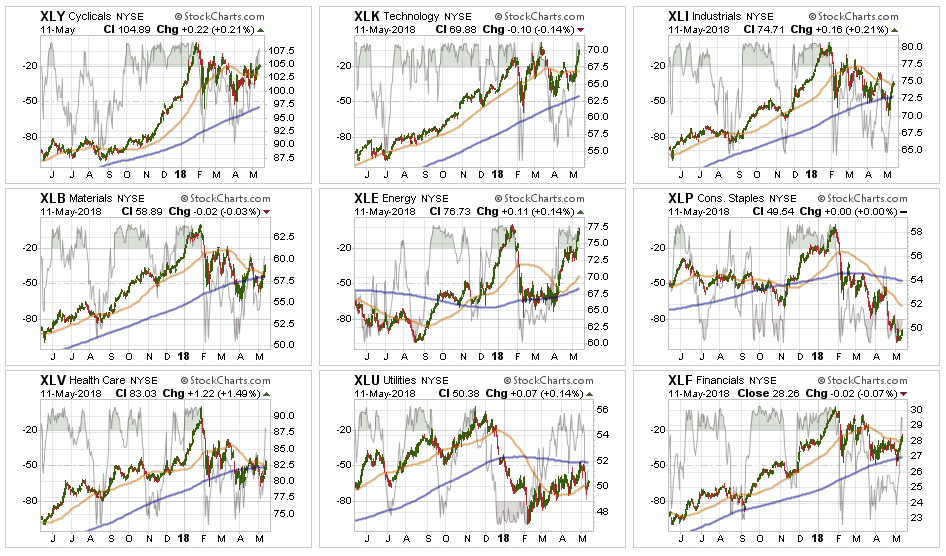 Sector Performance