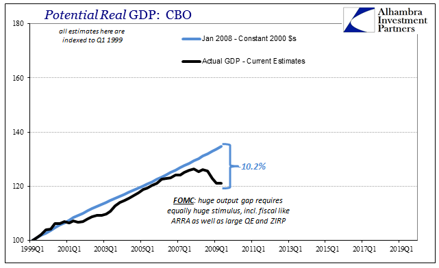 Potential Real GDP: CBO