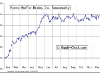 Monro Muffler Brake, Inc.  (NASDAQ:MNRO) Seasonal Chart