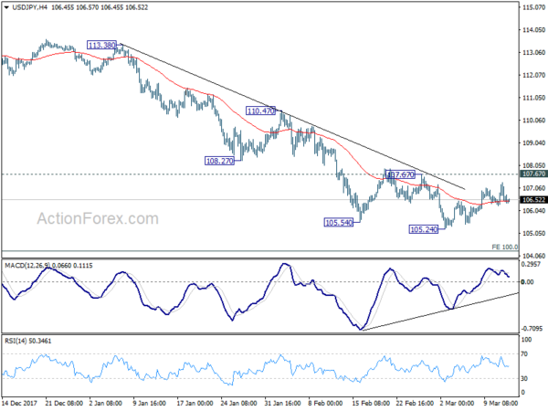 USD/JPY 4 Hour Chart