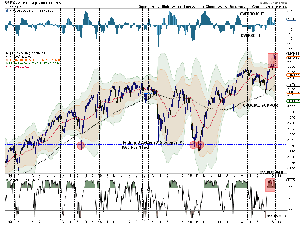 SPX Daily 2014-2016 with 50DMA