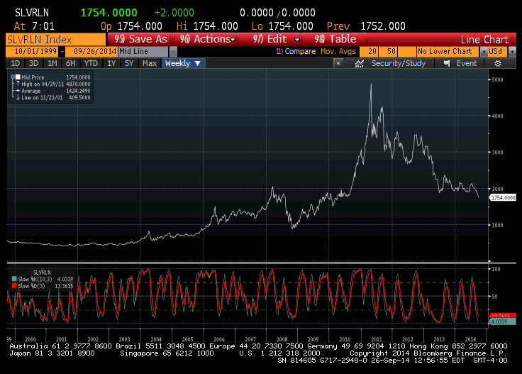 Silver 15 Year Chart