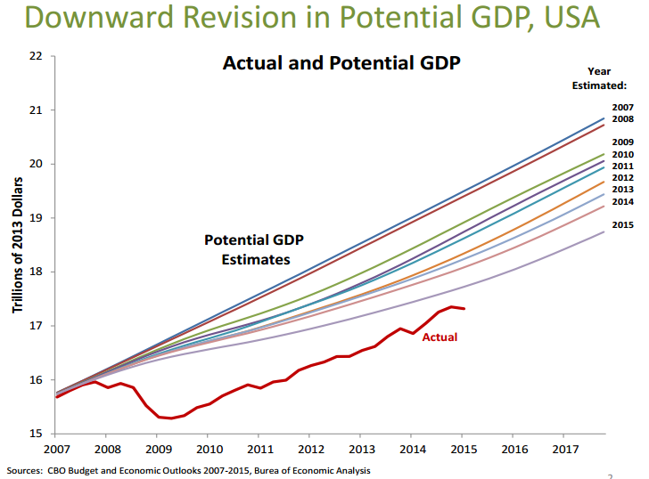 Downward Revision In Potential GDP, USA