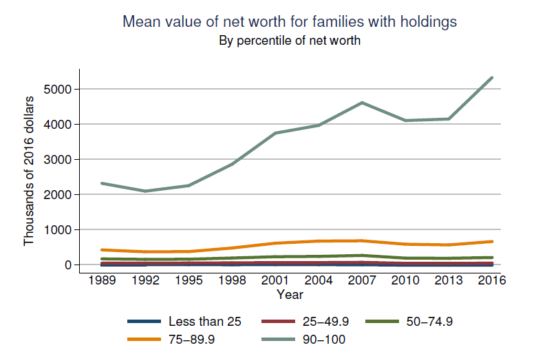 Mean Value Of Net Worth For Families With Holding