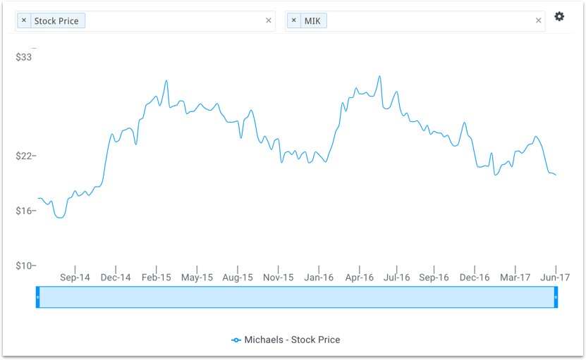 Michaels stock price chart 