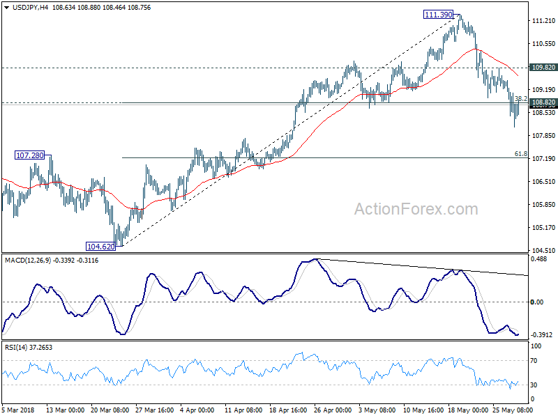 USD/JPY 4 Hour Chart