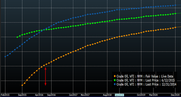 Crude Oil Price Data