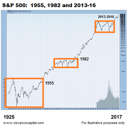 S&P 500 Breakouts Over The Years