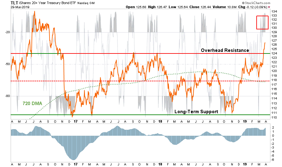 TLT Daily