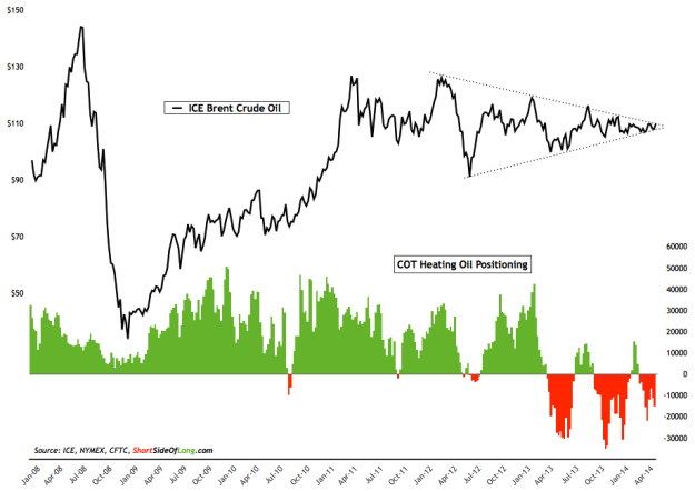 Brent Crude vs Heating Oil COT