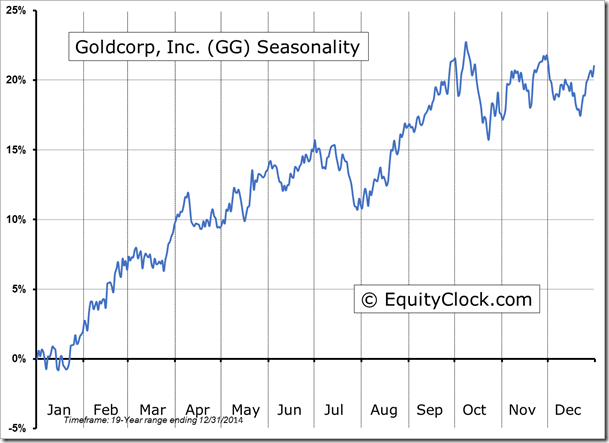GG Seasonality Chart