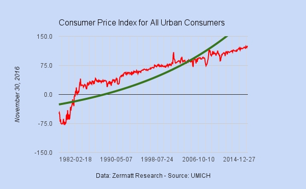 Consumer Price Index For All Urban Consumers