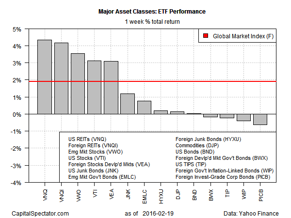 Major Asset Classes: ETF Performance 1-W % Total Return