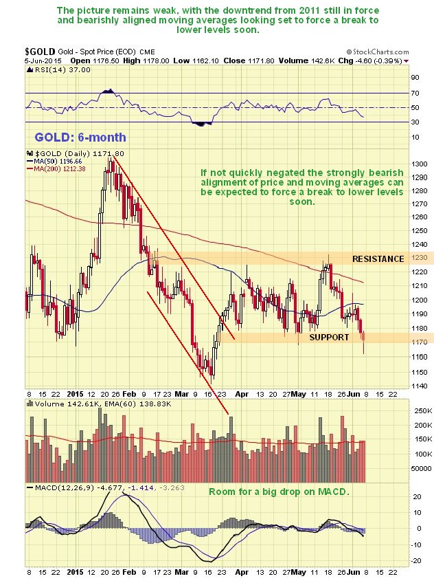 Gold Spot Price Daily Chart
