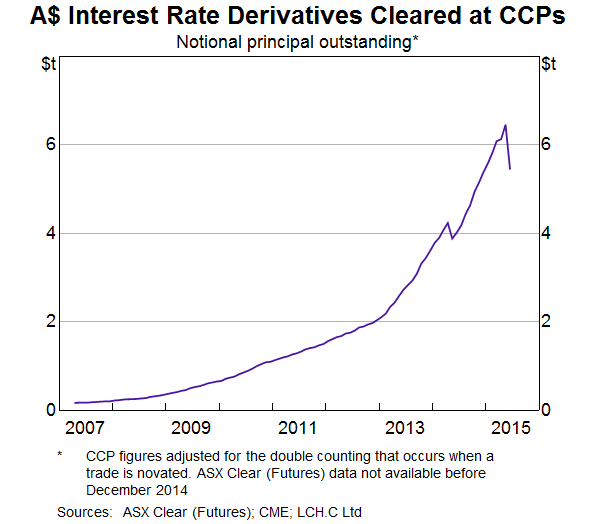 A$ Interest Rate Derivatives Cleared at CCPs
