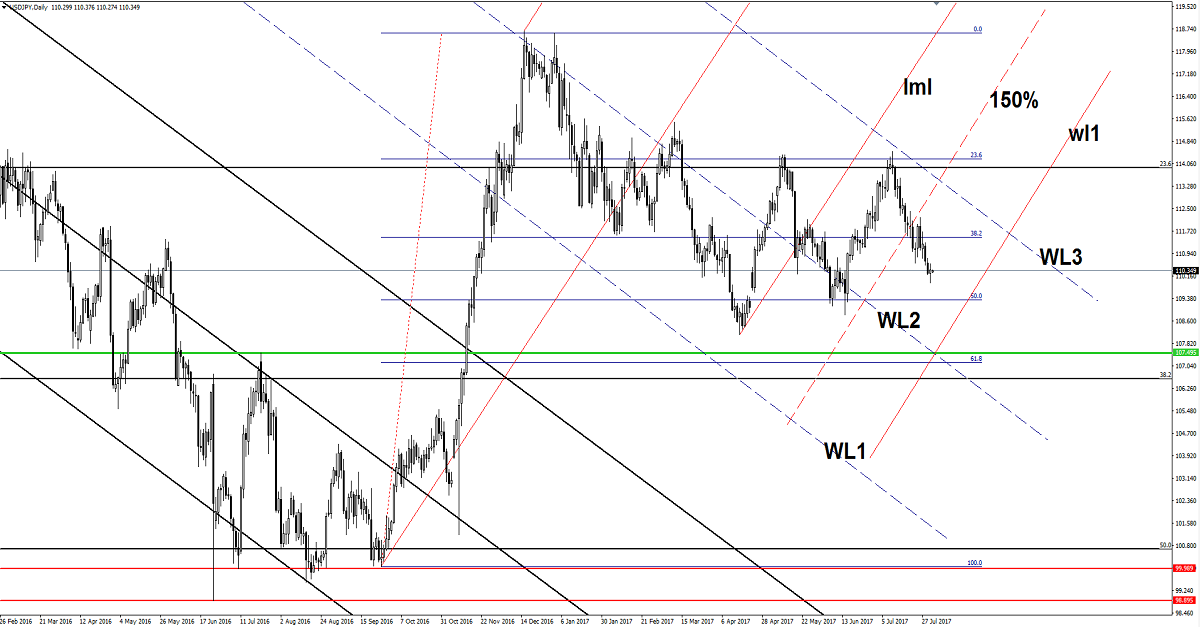 USD/JPY Daily Chart