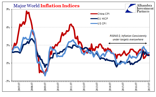 Major World Inflation Indices