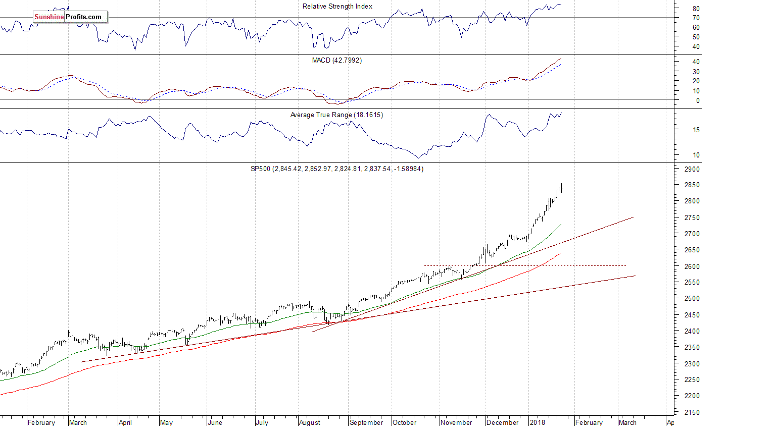 Daily S&P 500 index chart - SPX, Large Cap Index