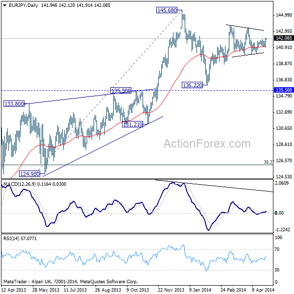 EUR/JPY Daily Chart