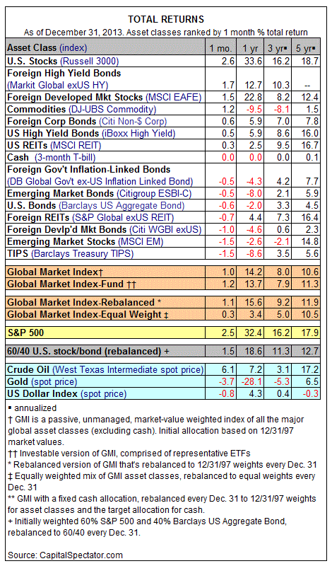 Total Returns 2013