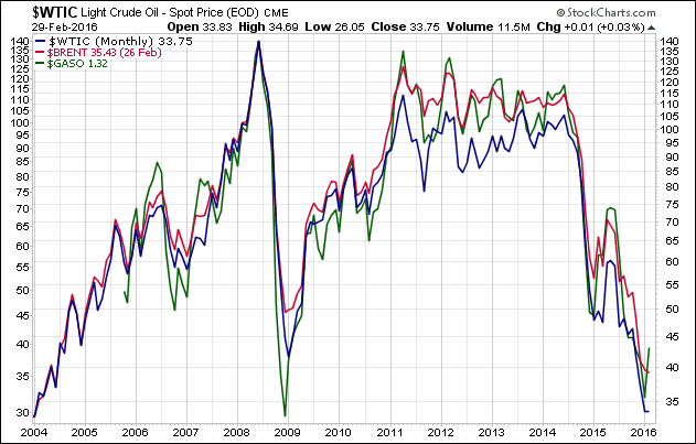 WTIC BRENT GASO