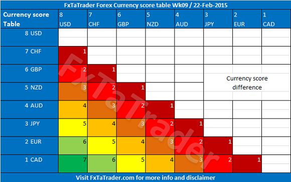 Forex Currency Score Table: Week 9