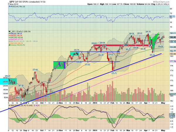 SPY Daily Chart