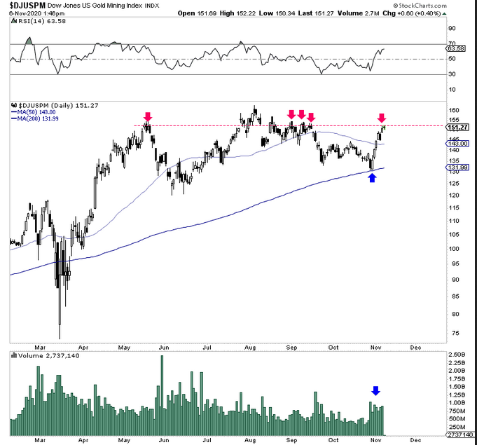 DJIUSPM Daily Chart